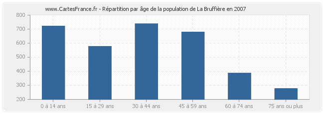 Répartition par âge de la population de La Bruffière en 2007